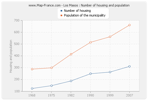 Los Masos : Number of housing and population